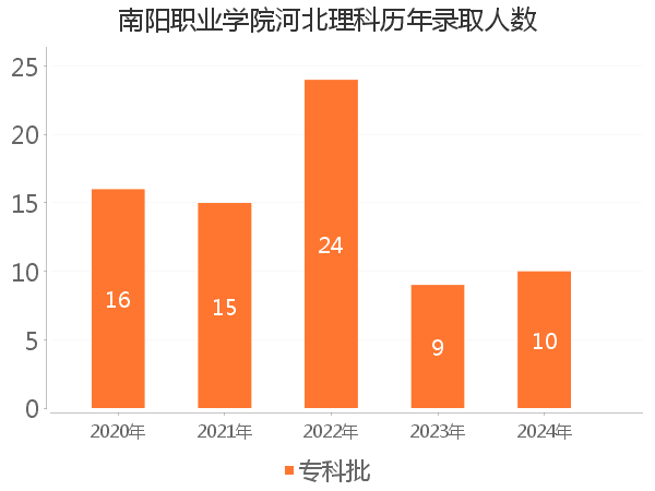 录取人数