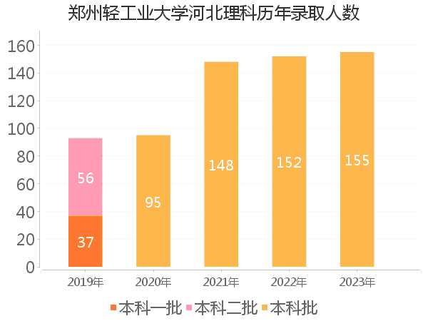 录取人数