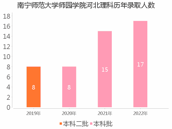 录取人数