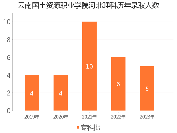 录取人数