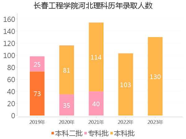 录取人数