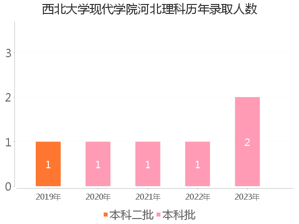 录取人数