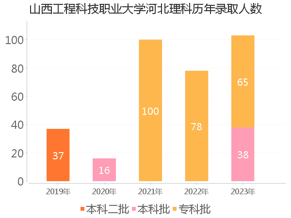 录取人数