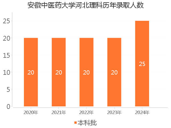 录取人数