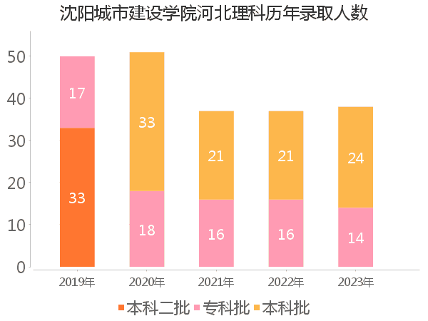 录取人数