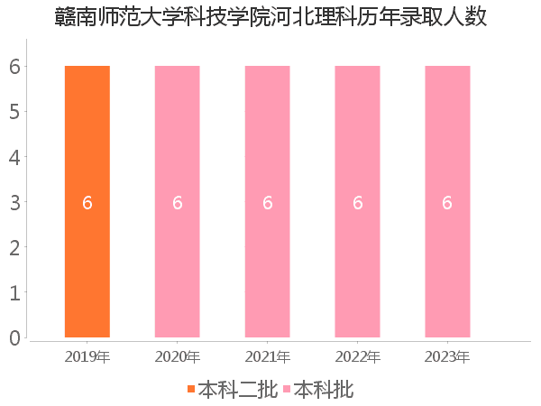 录取人数