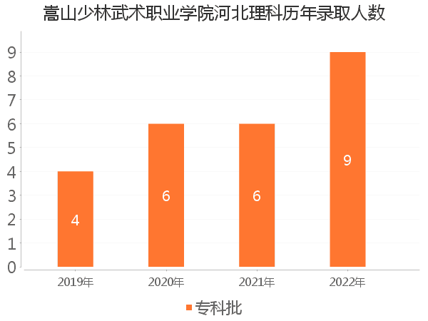 录取人数