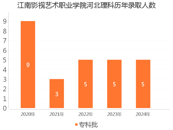 录取人数