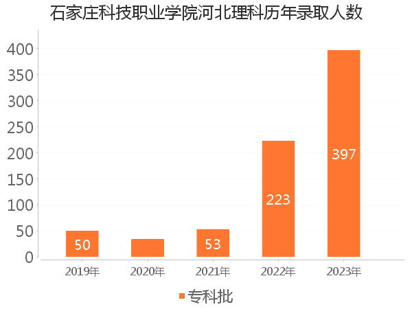 录取人数