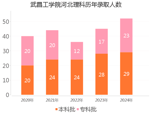 录取人数