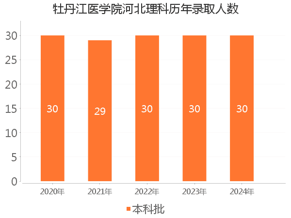 录取人数