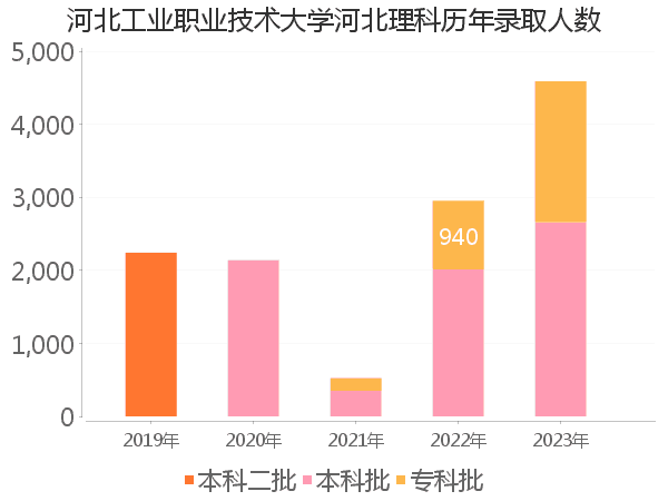 录取人数