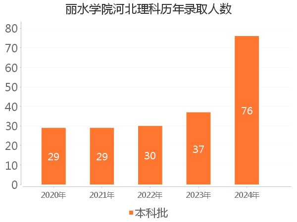 录取人数