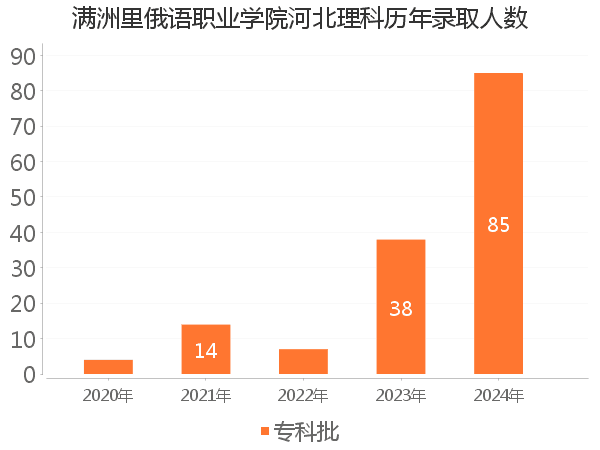 录取人数