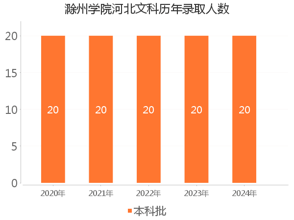 录取人数