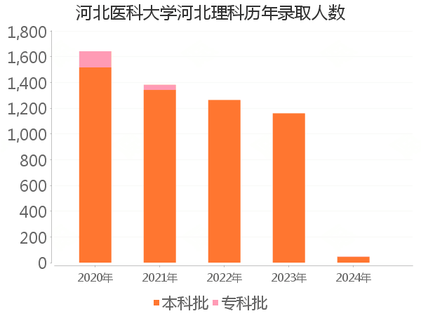 录取人数