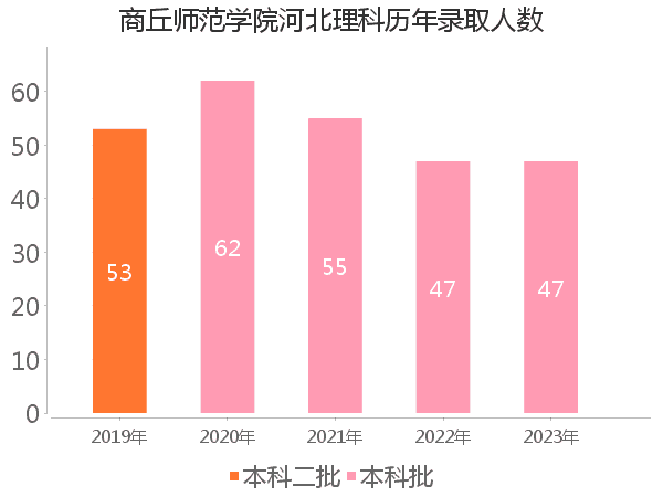 录取人数