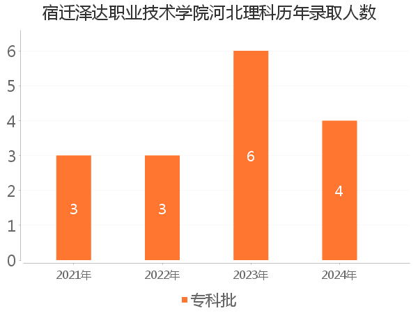 录取人数