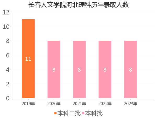 录取人数