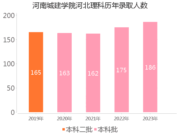 录取人数