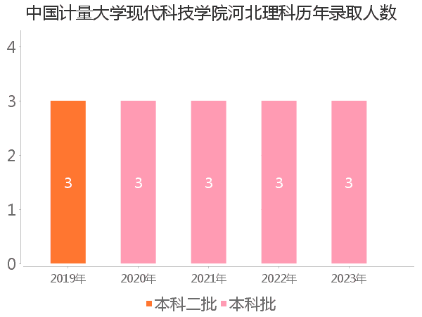 录取人数