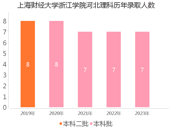 录取人数