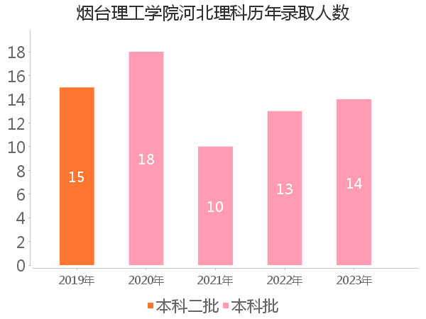 录取人数