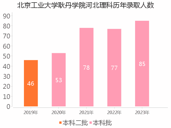 录取人数