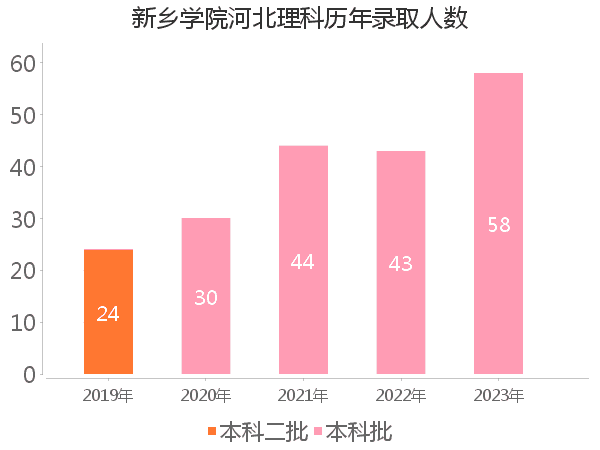 录取人数