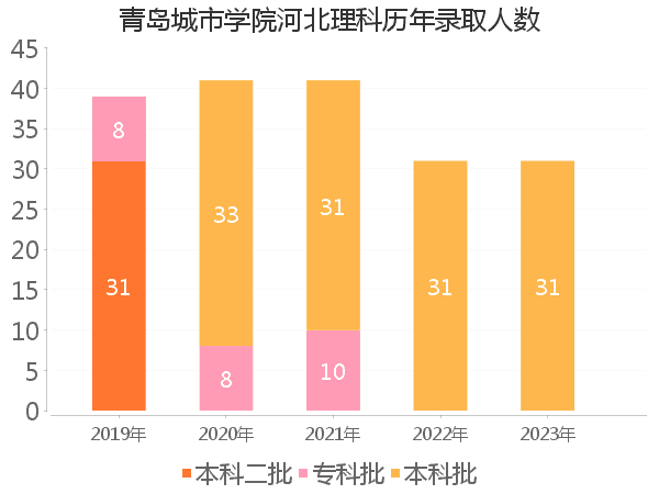 录取人数