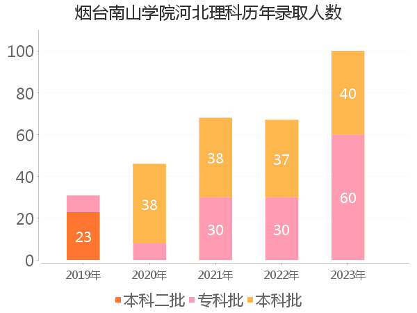 录取人数