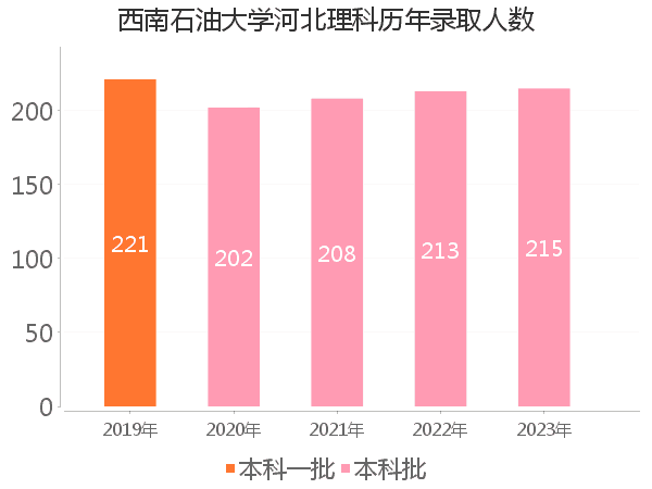 录取人数