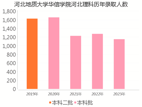 录取人数