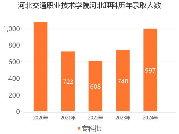 录取人数