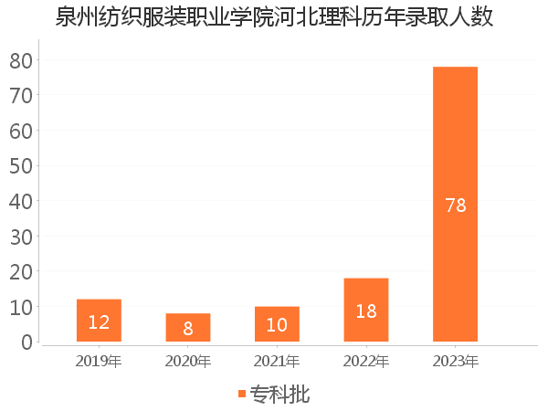 录取人数