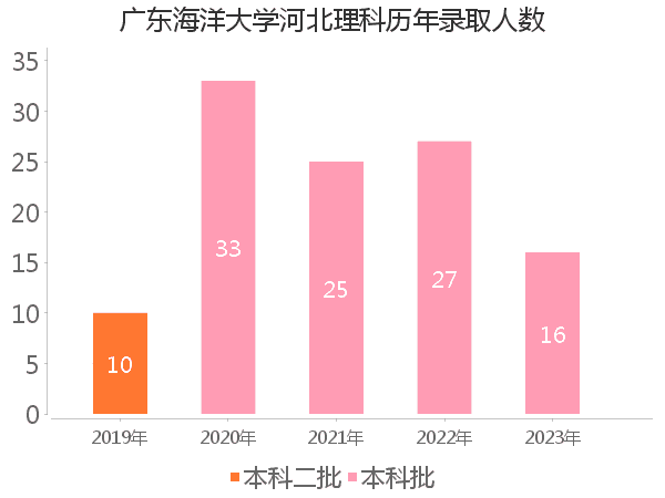 录取人数