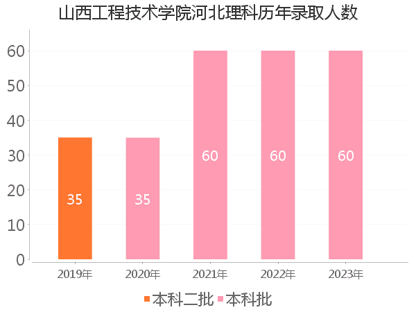 录取人数