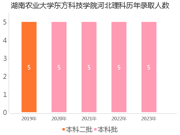 录取人数