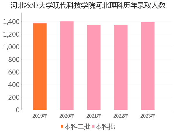 录取人数