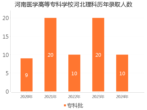 录取人数