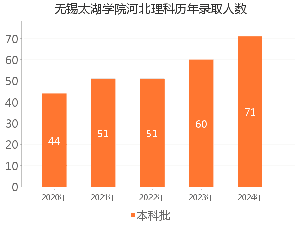 录取人数