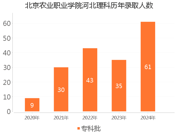 录取人数