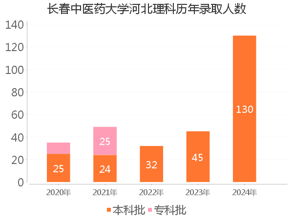 录取人数