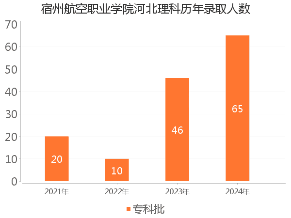 录取人数