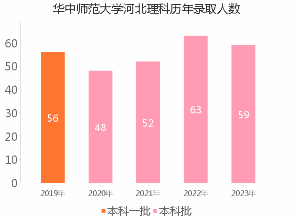 录取人数