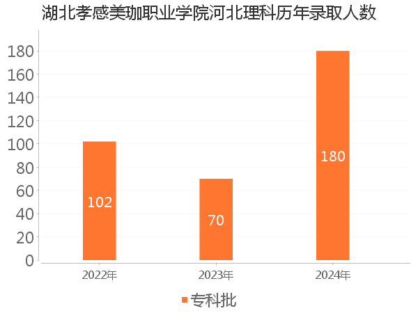 录取人数