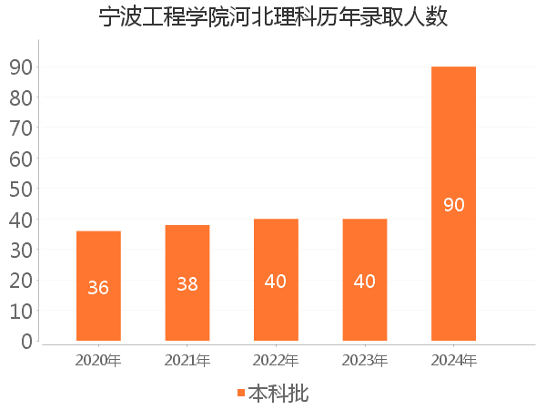 录取人数