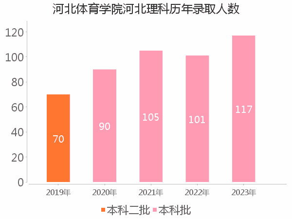 录取人数