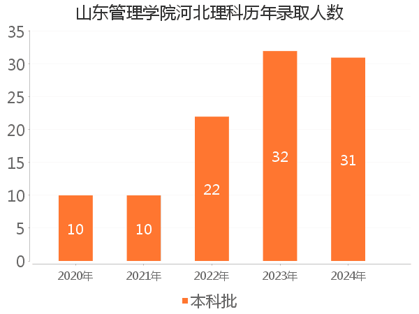 录取人数