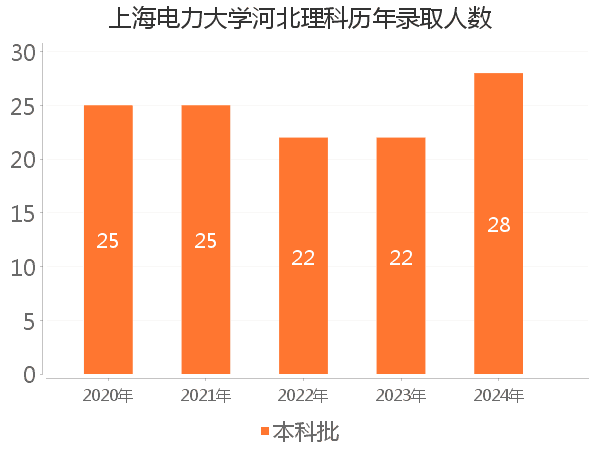 录取人数